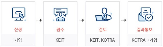 공급망 안정화 선도사업자 절차안내