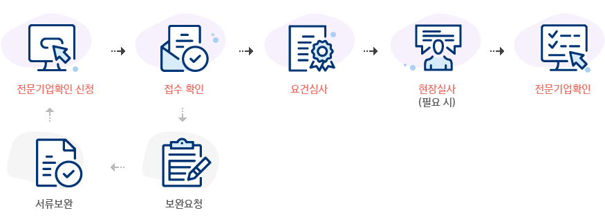 전문기업확인 절차안내
