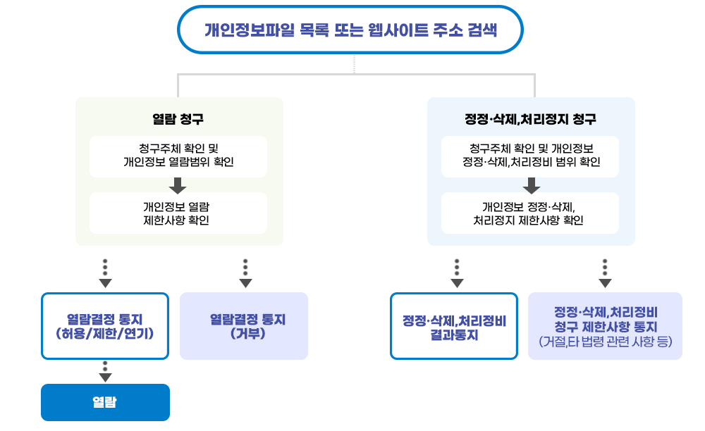처리절차